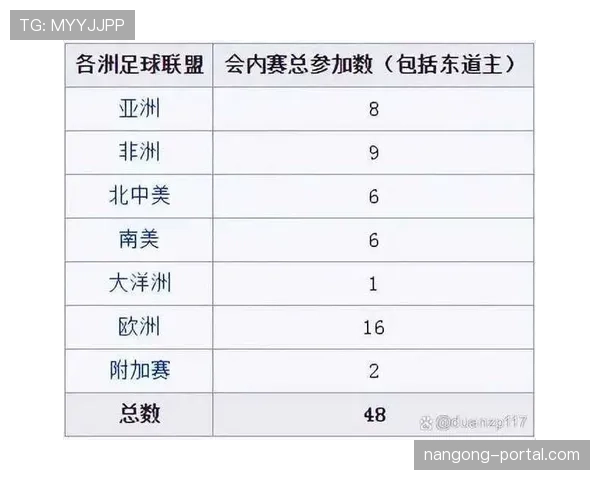 2026世界杯48队如何分组晋级淘汰赛规则详解