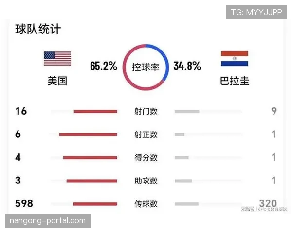 美国4-1巴拉圭成为D组走势关键节点 美国4-1巴拉圭成为D组走势关键节点