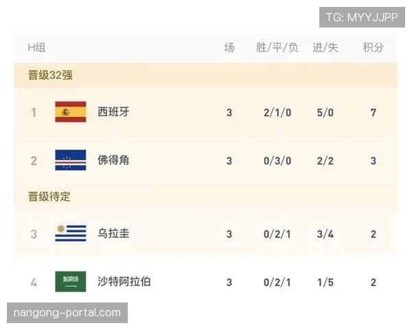 2026世界杯H组最终排名：西班牙头名佛得角第二